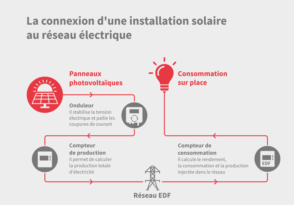 Infografía: conectar una instalación solar